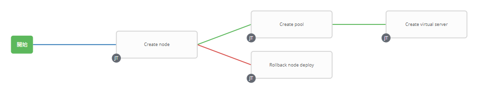 configure restore node