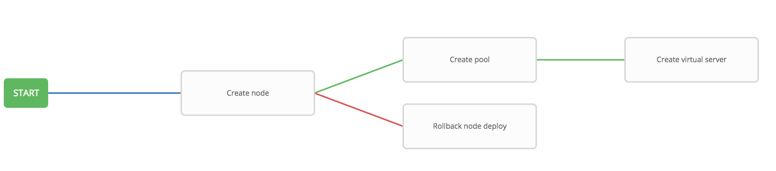 configure restore node