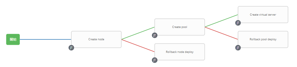 configure restore node