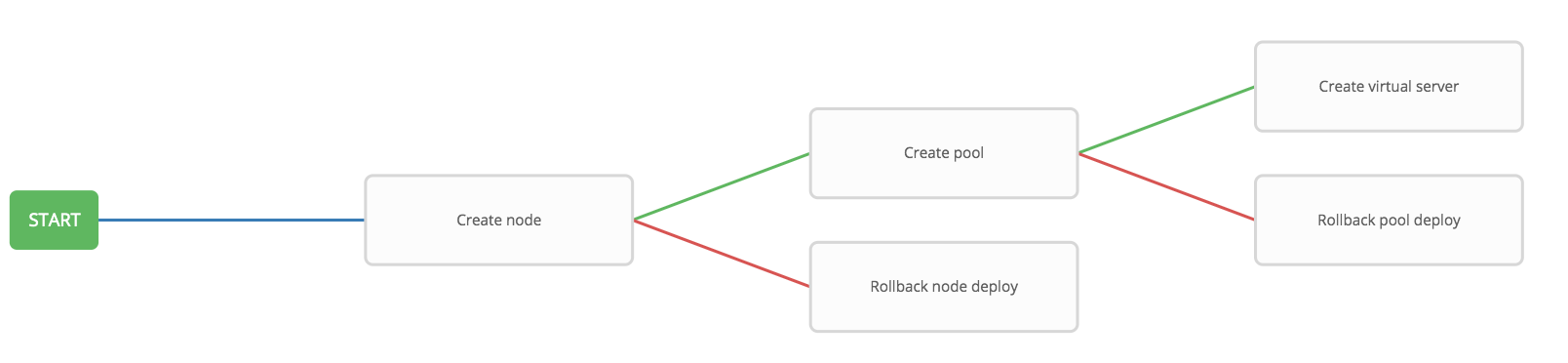 configure restore node