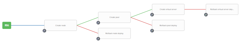 configure restore node