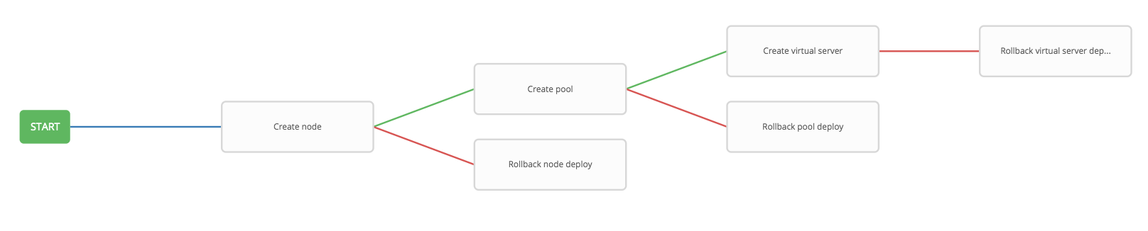 configure restore node